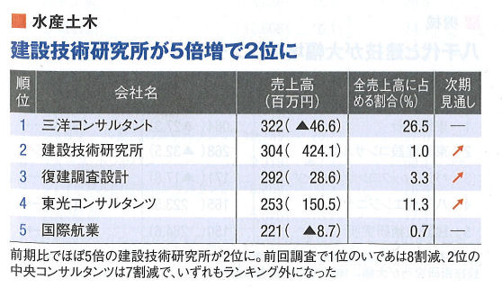 日経ｺﾝｽﾄﾗｸｼｮﾝのﾗﾝｷﾝｸﾞに登場 新着情報 ﾌﾟﾚｽﾘﾘｰｽ 新着情報 株式会社三洋ｺﾝｻﾙﾀﾝﾄ